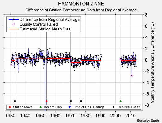 HAMMONTON 2 NNE difference from regional expectation