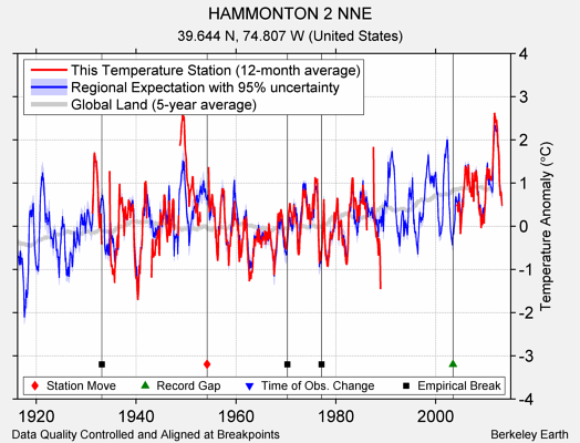 HAMMONTON 2 NNE comparison to regional expectation