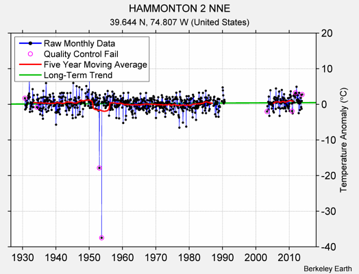 HAMMONTON 2 NNE Raw Mean Temperature