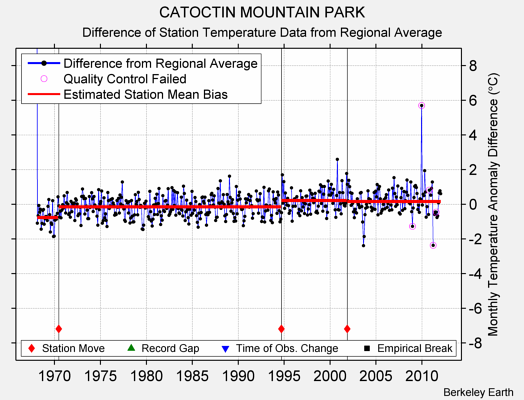 CATOCTIN MOUNTAIN PARK difference from regional expectation