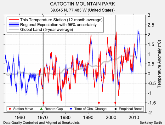 CATOCTIN MOUNTAIN PARK comparison to regional expectation