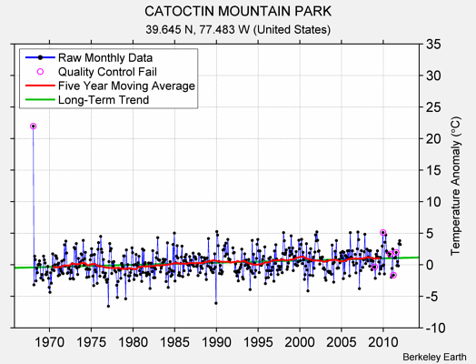 CATOCTIN MOUNTAIN PARK Raw Mean Temperature