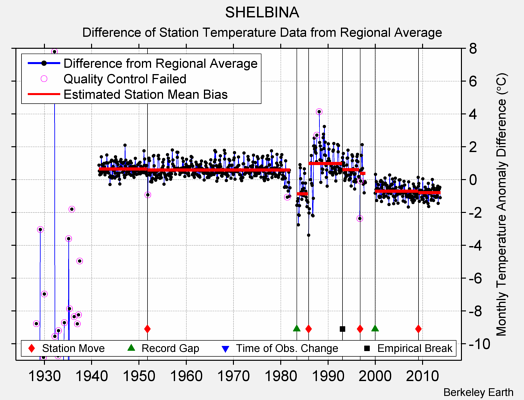 SHELBINA difference from regional expectation