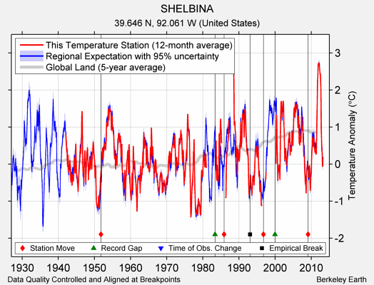 SHELBINA comparison to regional expectation