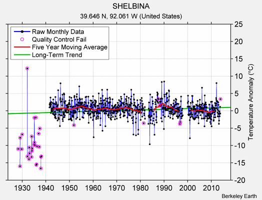 SHELBINA Raw Mean Temperature