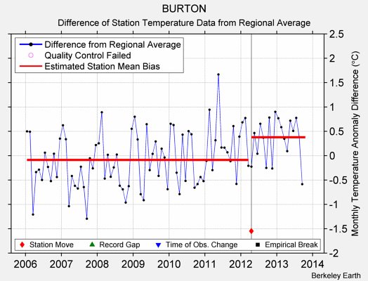 BURTON difference from regional expectation