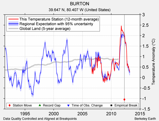 BURTON comparison to regional expectation