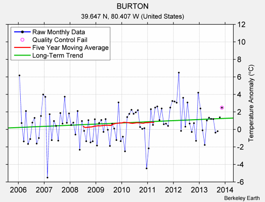 BURTON Raw Mean Temperature