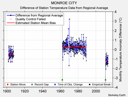 MONROE CITY difference from regional expectation