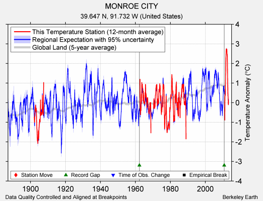 MONROE CITY comparison to regional expectation