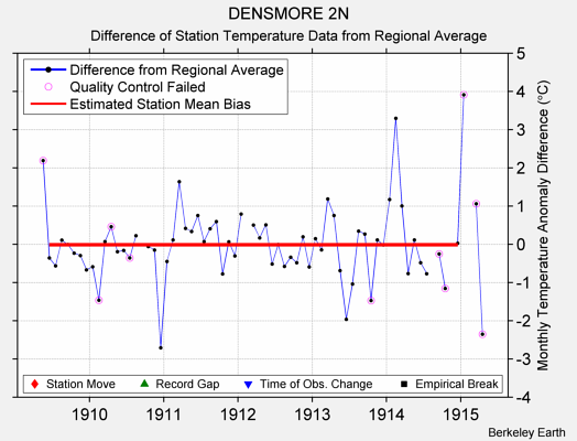 DENSMORE 2N difference from regional expectation