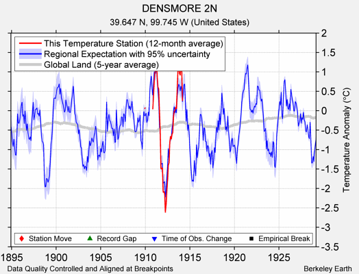 DENSMORE 2N comparison to regional expectation