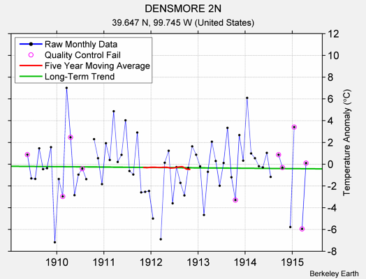 DENSMORE 2N Raw Mean Temperature