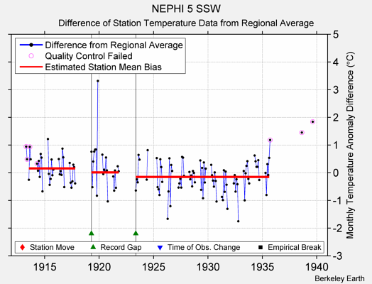 NEPHI 5 SSW difference from regional expectation