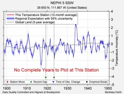 NEPHI 5 SSW comparison to regional expectation