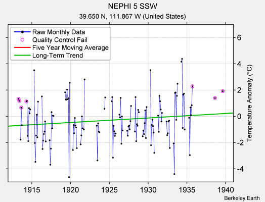 NEPHI 5 SSW Raw Mean Temperature