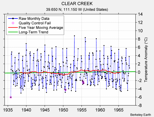 CLEAR CREEK Raw Mean Temperature