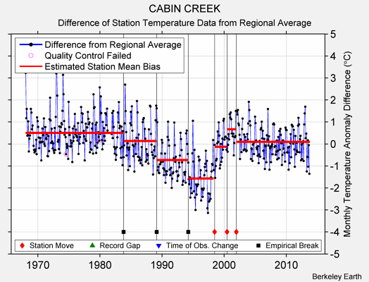 CABIN CREEK difference from regional expectation