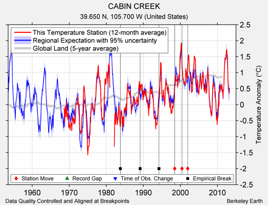 CABIN CREEK comparison to regional expectation