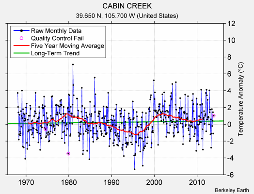 CABIN CREEK Raw Mean Temperature