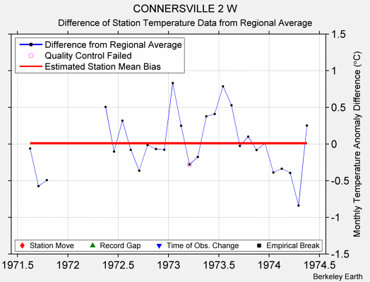 CONNERSVILLE 2 W difference from regional expectation