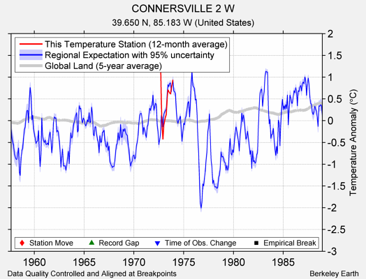 CONNERSVILLE 2 W comparison to regional expectation