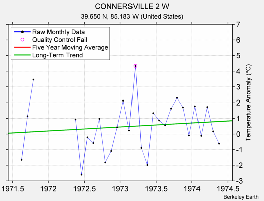 CONNERSVILLE 2 W Raw Mean Temperature