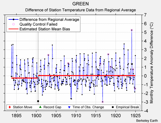 GREEN difference from regional expectation