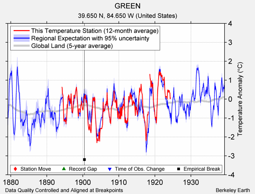 GREEN comparison to regional expectation