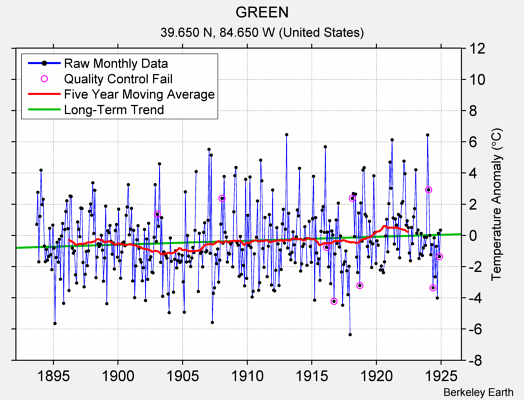 GREEN Raw Mean Temperature