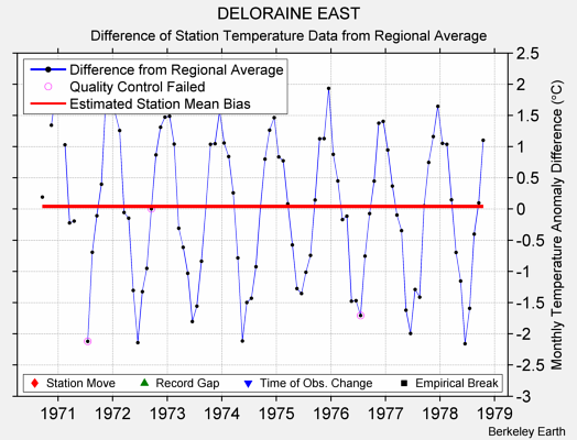 DELORAINE EAST difference from regional expectation