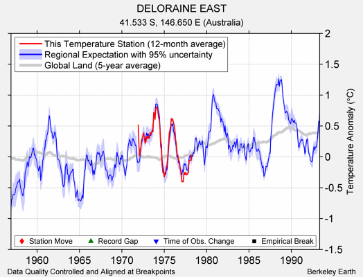 DELORAINE EAST comparison to regional expectation