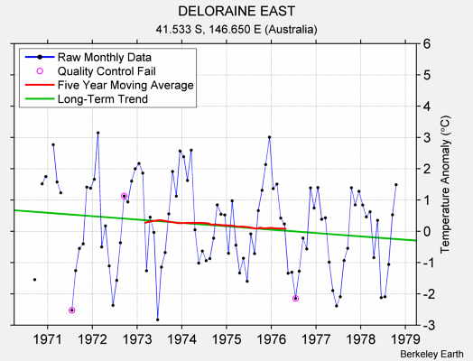 DELORAINE EAST Raw Mean Temperature