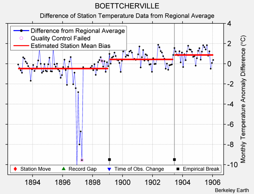 BOETTCHERVILLE difference from regional expectation