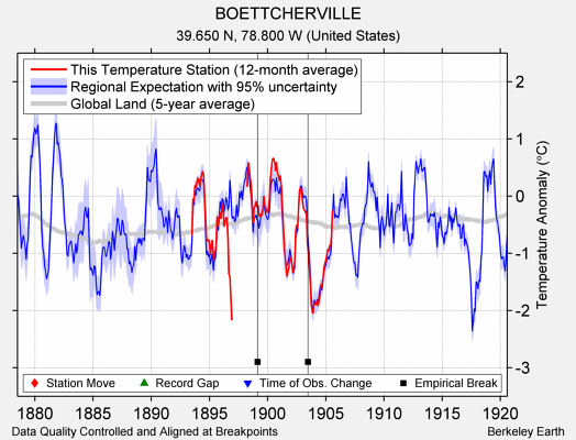 BOETTCHERVILLE comparison to regional expectation