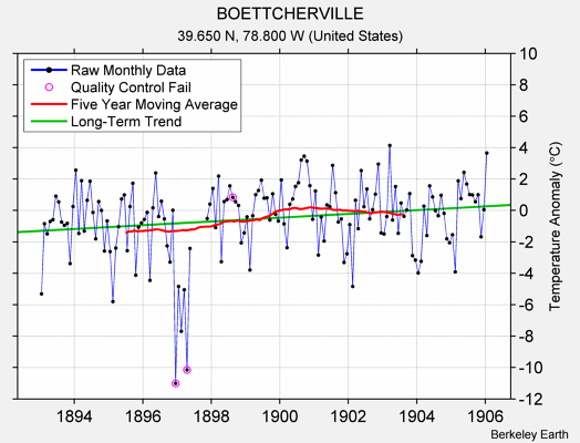 BOETTCHERVILLE Raw Mean Temperature