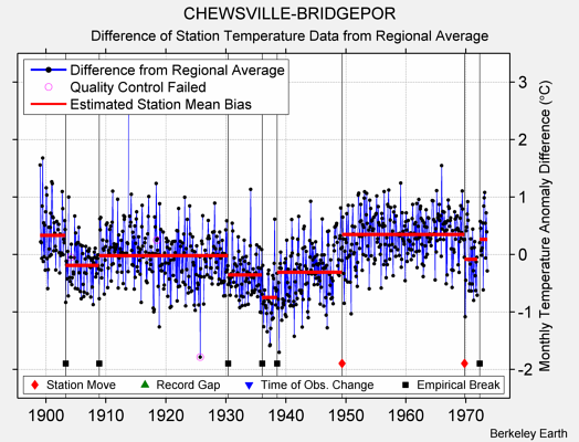 CHEWSVILLE-BRIDGEPOR difference from regional expectation