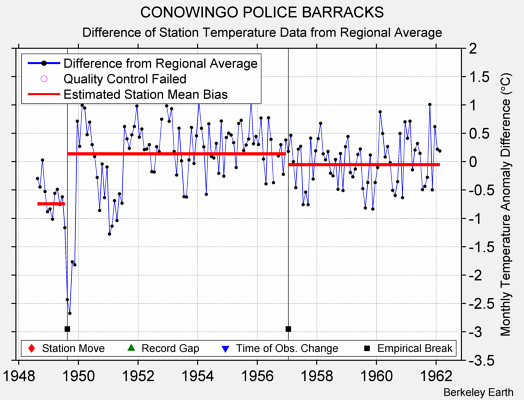 CONOWINGO POLICE BARRACKS difference from regional expectation