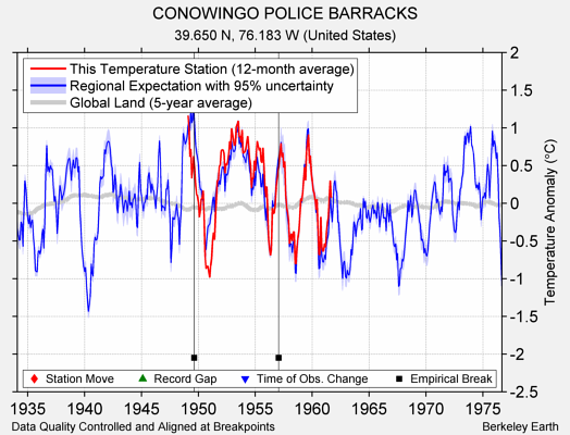 CONOWINGO POLICE BARRACKS comparison to regional expectation