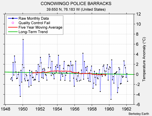 CONOWINGO POLICE BARRACKS Raw Mean Temperature