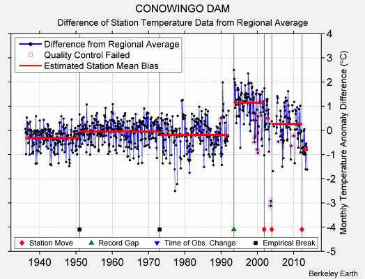 CONOWINGO DAM difference from regional expectation