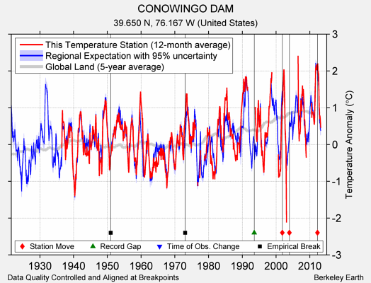 CONOWINGO DAM comparison to regional expectation