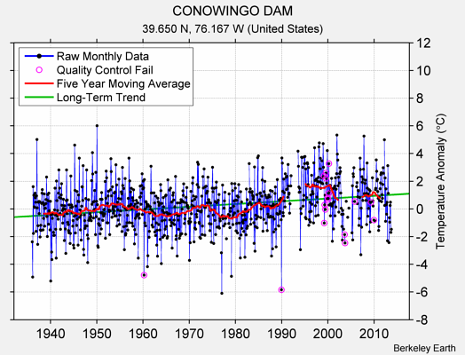 CONOWINGO DAM Raw Mean Temperature