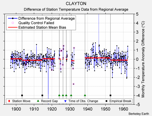 CLAYTON difference from regional expectation