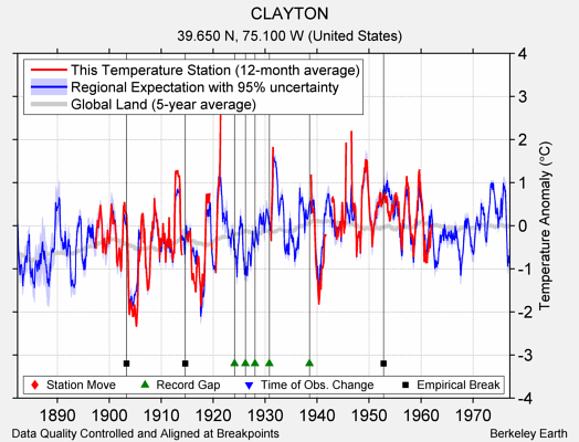 CLAYTON comparison to regional expectation