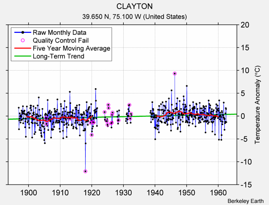 CLAYTON Raw Mean Temperature