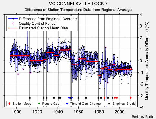 MC CONNELSVILLE LOCK 7 difference from regional expectation