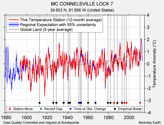 MC CONNELSVILLE LOCK 7 comparison to regional expectation