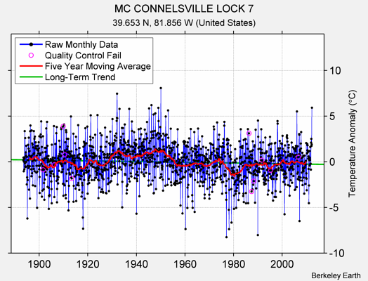 MC CONNELSVILLE LOCK 7 Raw Mean Temperature