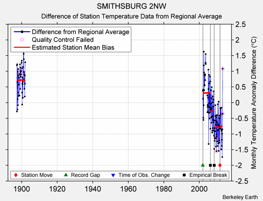 SMITHSBURG 2NW difference from regional expectation